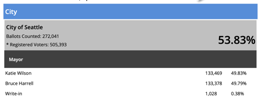City of Seattle  - Mayor; Katie Wilson - 133, 469 votes - 49.83%; Bruce Harrell - 133,378 votes - 49.79%