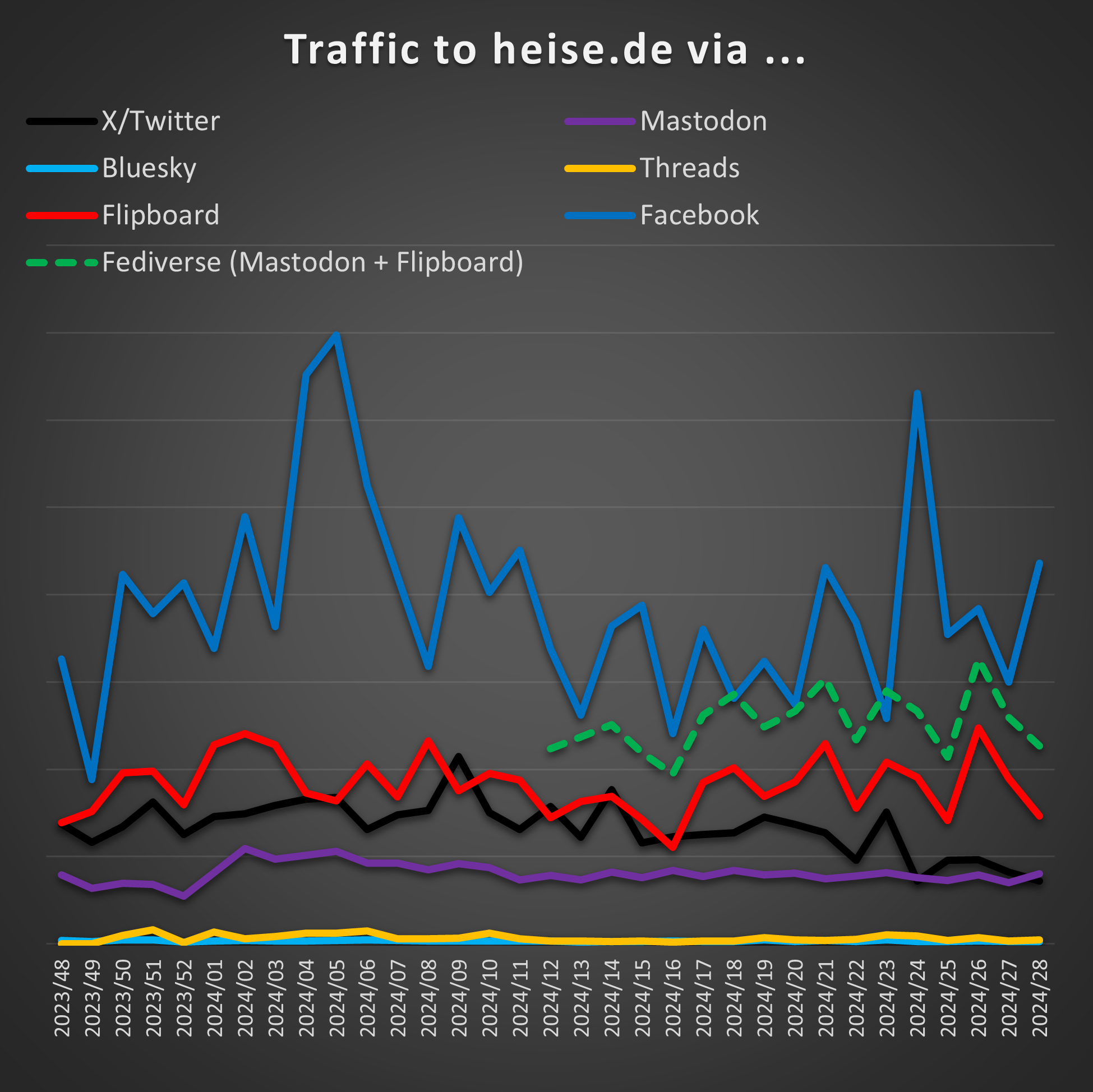 Graph showing the traffic